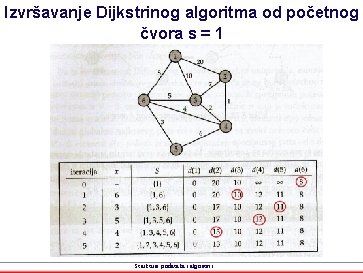 Izvršavanje Dijkstrinog algoritma od početnog čvora s = 1 Strukture podataka i algoritmi 