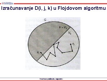 Izračunavanje D(i, j, k) u Flojdovom algoritmu Strukture podataka i algoritmi 