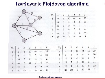 Izvršavanje Flojdovog algoritma Strukture podataka i algoritmi 