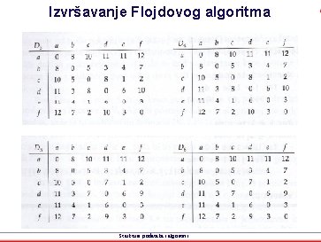 Izvršavanje Flojdovog algoritma Strukture podataka i algoritmi 