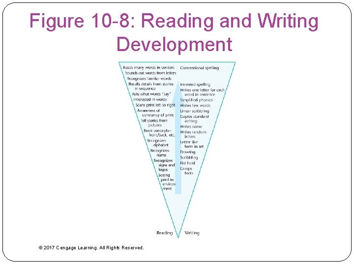 Figure 10 -8: Reading and Writing Development © 2017 Cengage Learning. All Rights Reserved.