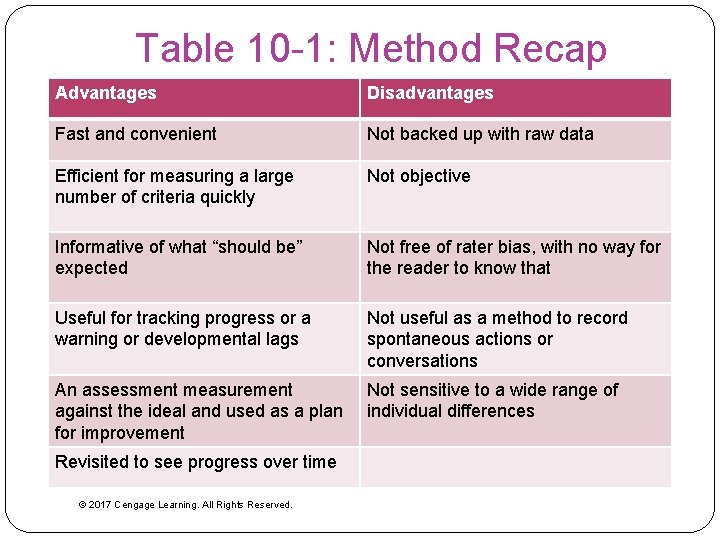 Table 10 -1: Method Recap Advantages Disadvantages Fast and convenient Not backed up with