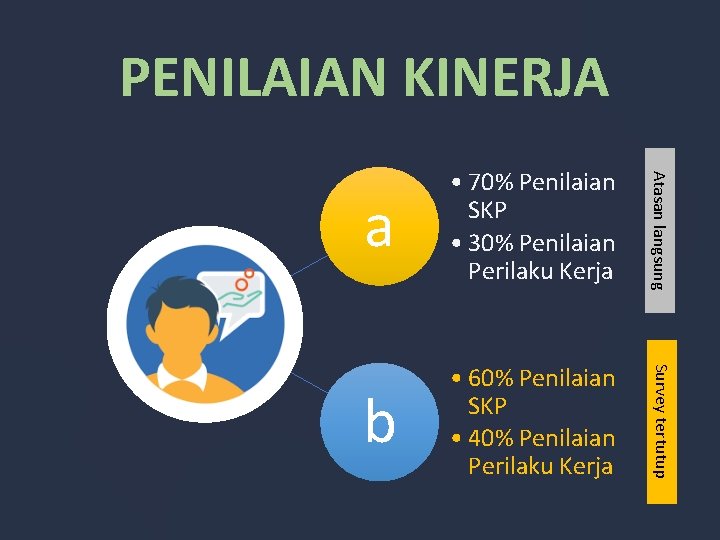 PENILAIAN KINERJA a • 70% Penilaian SKP • 30% Penilaian Perilaku Kerja Atasan langsung