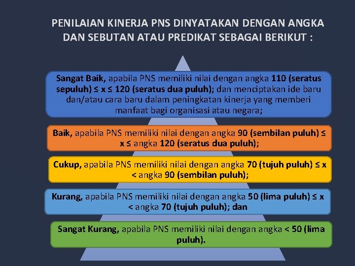 PENILAIAN KINERJA PNS DINYATAKAN DENGAN ANGKA DAN SEBUTAN ATAU PREDIKAT SEBAGAI BERIKUT : Sangat