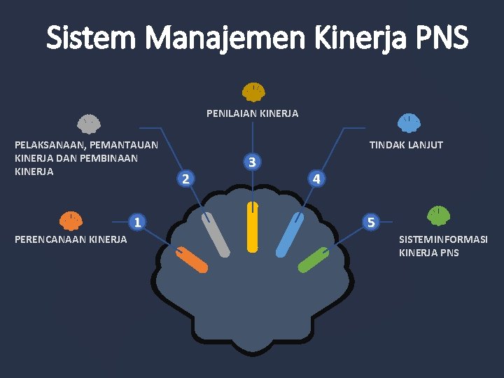 Sistem Manajemen Kinerja PNS PENILAIAN KINERJA PELAKSANAAN, PEMANTAUAN KINERJA DAN PEMBINAAN KINERJA 1 PERENCANAAN