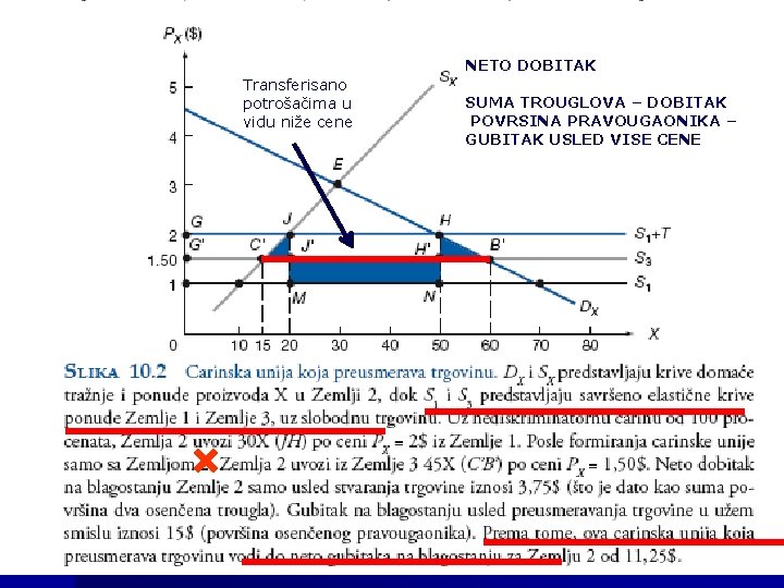 NETO DOBITAK Transferisano potrošačima u vidu niže cene SUMA TROUGLOVA – DOBITAK POVRSINA PRAVOUGAONIKA