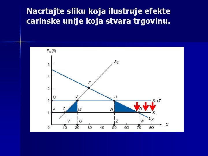 Nacrtajte sliku koja ilustruje efekte carinske unije koja stvara trgovinu. 