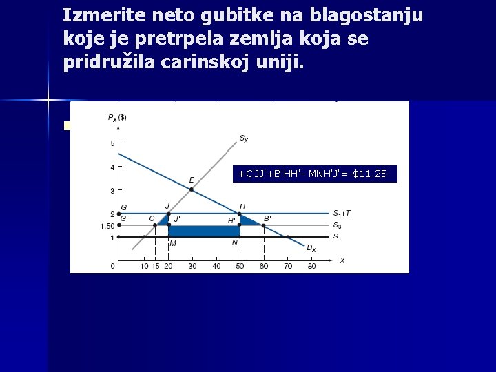 Izmerite neto gubitke na blagostanju koje je pretrpela zemlja koja se pridružila carinskoj uniji.