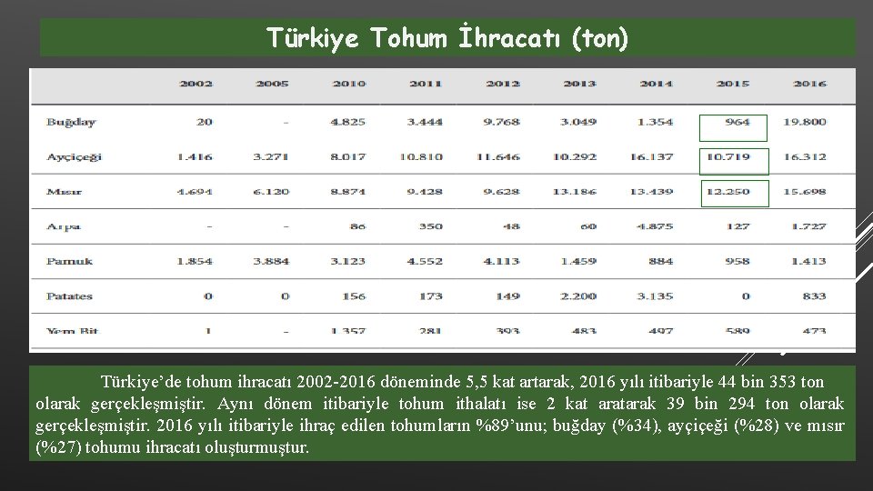 Türkiye Tohum İhracatı (ton) Türkiye’de tohum ihracatı 2002 -2016 döneminde 5, 5 kat artarak,