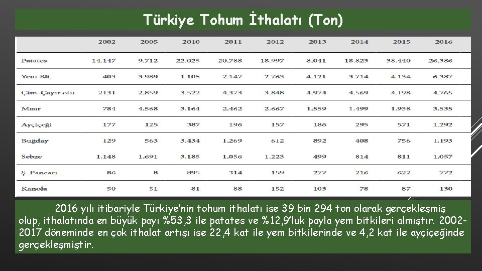 Türkiye Tohum İthalatı (Ton) 2016 yılı itibariyle Türkiye’nin tohum ithalatı ise 39 bin 294