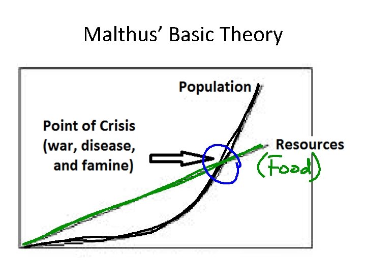 Malthus’ Basic Theory 