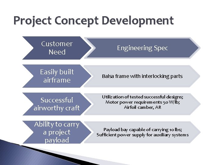 Project Concept Development Customer Need Engineering Spec Easily built airframe Balsa frame with interlocking