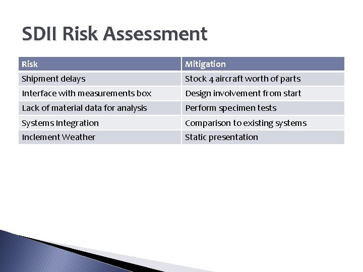 SDII Risk Assessment Risk Mitigation Shipment delays Stock 4 aircraft worth of parts Interface