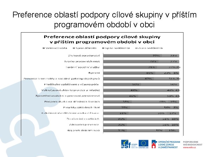 Preference oblastí podpory cílové skupiny v příštím programovém období v obci 