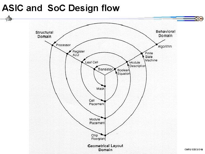 ASIC and So. C Design flow CWRU EECS 318 