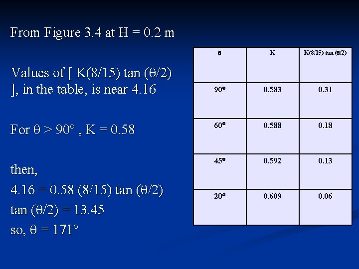 From Figure 3. 4 at H = 0. 2 m Values of [ K(8/15)