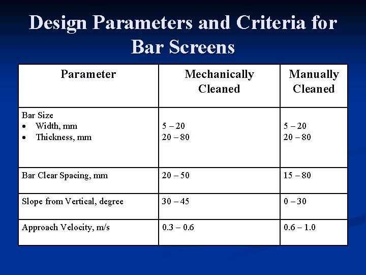 Design Parameters and Criteria for Bar Screens Parameter Mechanically Cleaned Manually Cleaned Bar Size