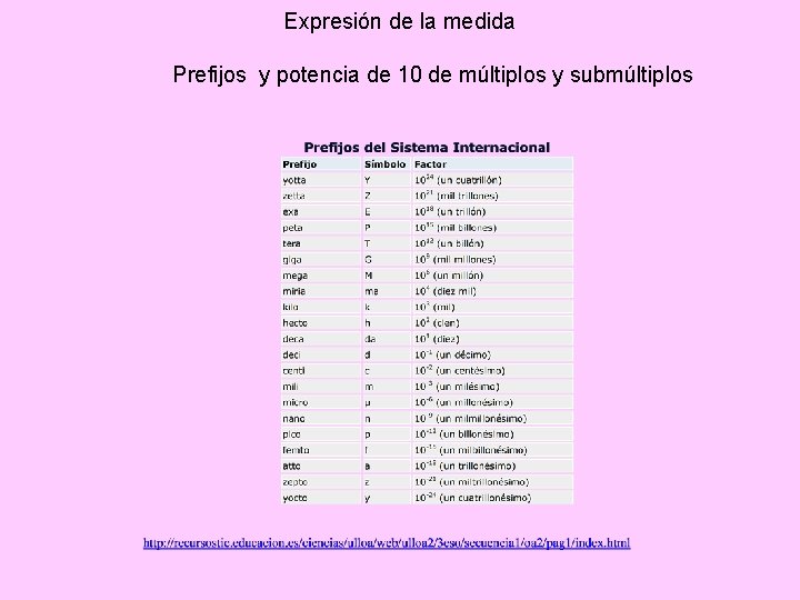 Expresión de la medida Prefijos y potencia de 10 de múltiplos y submúltiplos 