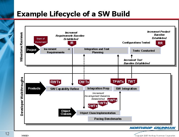 Developer Walkthroughs Milestone Reviews Example Lifecycle of a SW Build Start of of Increment