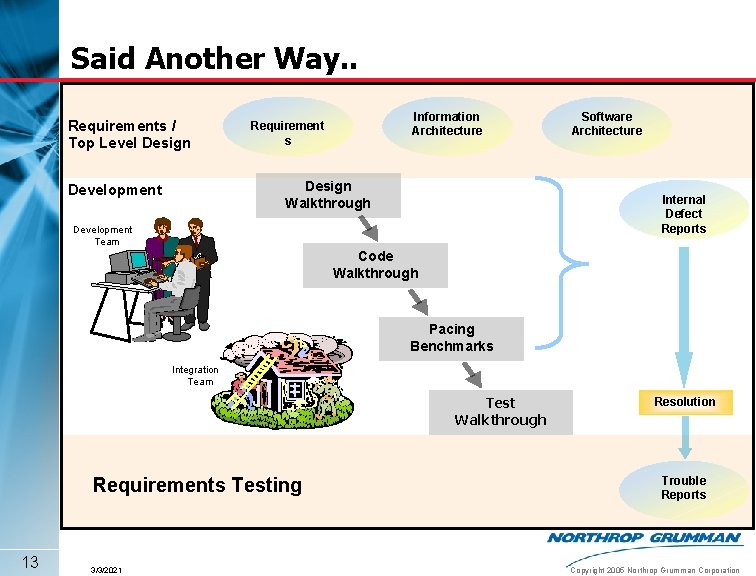 Said Another Way. . Requirements / Top Level Design Information Architecture Requirement s Design