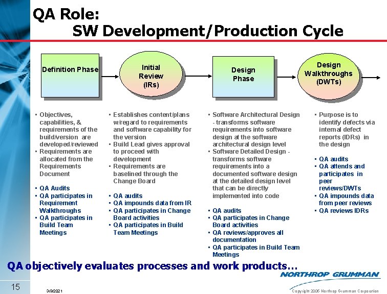 QA Role: SW Development/Production Cycle Definition Phase • Objectives, capabilities, & requirements of the