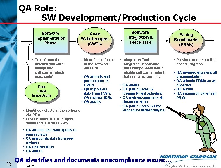 QA Role: SW Development/Production Cycle Software Implementation Phase • Transforms the detailed software design