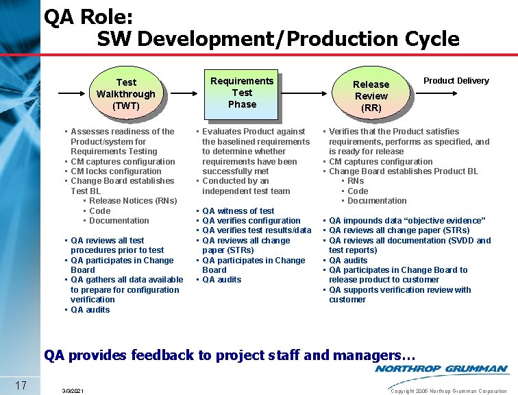 QA Role: SW Development/Production Cycle Requirements Test Phase Test Walkthrough (TWT) • Assesses readiness
