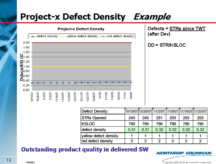 Project-x Defect Density Example Defects = STRs since TWT (after Dev) DD = STR/KSLOC