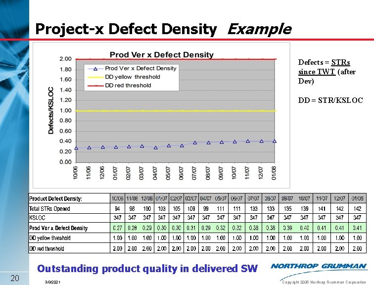 Project-x Defect Density Example Defects = STRs since TWT (after Dev) DD = STR/KSLOC