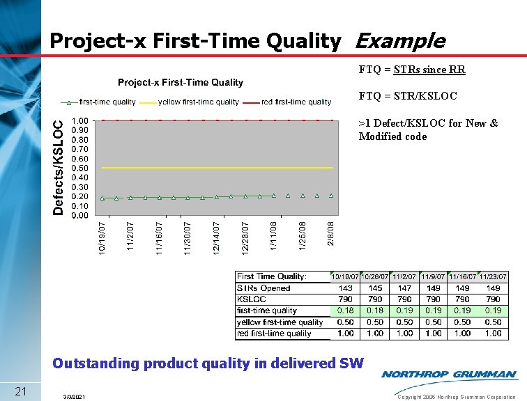 Project-x First-Time Quality Example FTQ = STRs since RR FTQ = STR/KSLOC >1 Defect/KSLOC