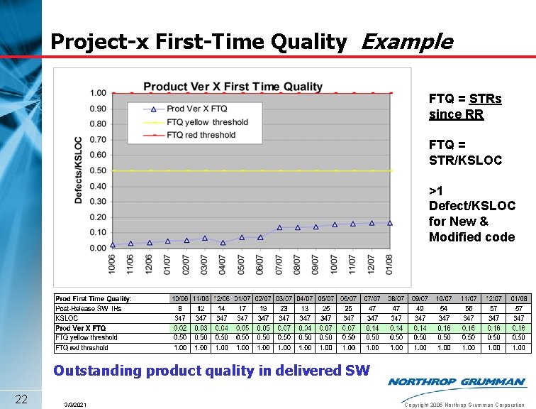 Project-x First-Time Quality Example FTQ = STRs since RR FTQ = STR/KSLOC >1 Defect/KSLOC