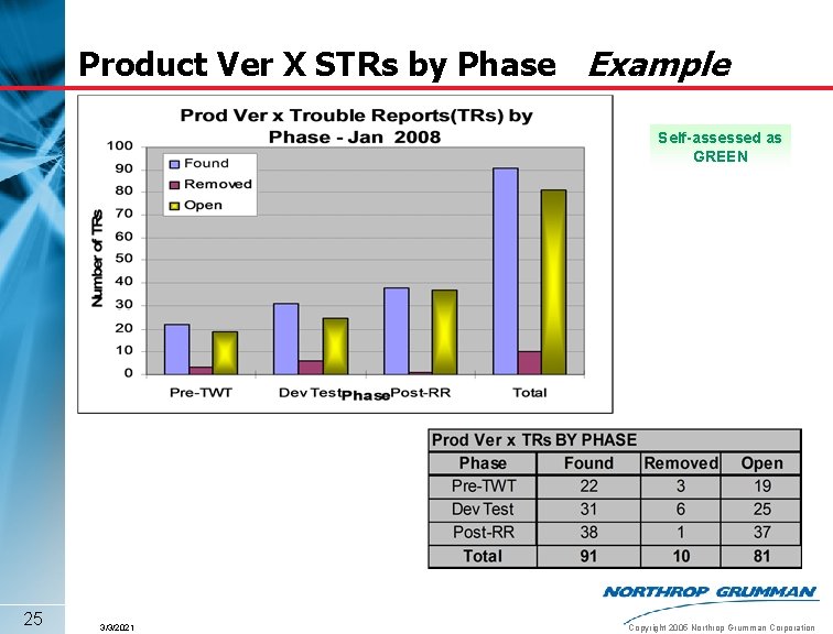Product Ver X STRs by Phase Example Self-assessed as GREEN 25 3/3/2021 Copyright 2005