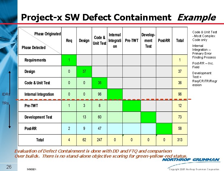 Project-x SW Defect Containment Example Code & Unit Test - Most Complex Code only