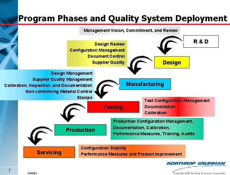 Program Phases and Quality System Deployment Management Vision, Commitment, and Review Design Review Configuration