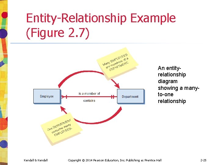 Entity-Relationship Example (Figure 2. 7) An entityrelationship diagram showing a manyto-one relationship Kendall &