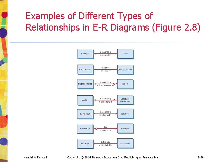 Examples of Different Types of Relationships in E-R Diagrams (Figure 2. 8) Kendall &