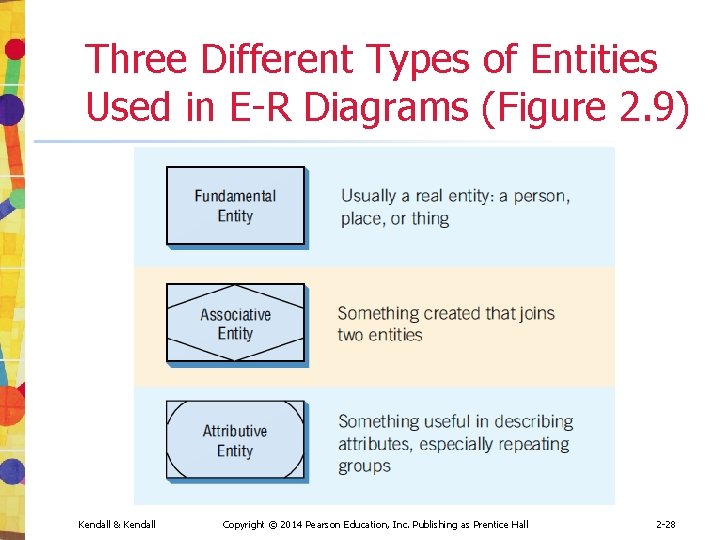 Three Different Types of Entities Used in E-R Diagrams (Figure 2. 9) Kendall &