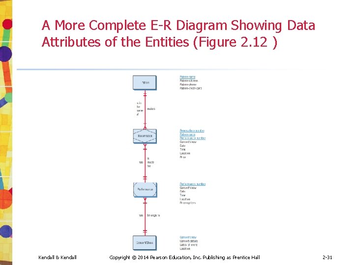 A More Complete E-R Diagram Showing Data Attributes of the Entities (Figure 2. 12