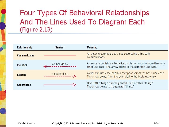 Four Types Of Behavioral Relationships And The Lines Used To Diagram Each (Figure 2.
