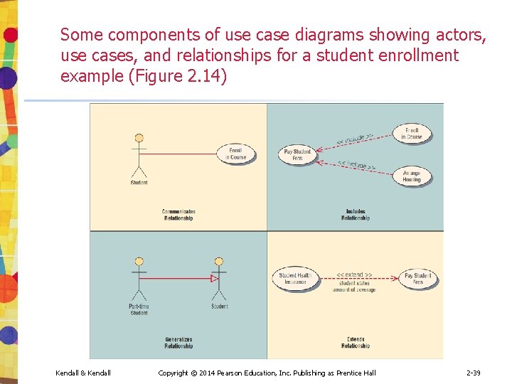Some components of use case diagrams showing actors, use cases, and relationships for a