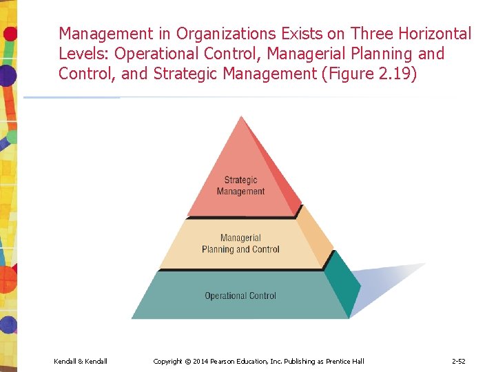 Management in Organizations Exists on Three Horizontal Levels: Operational Control, Managerial Planning and Control,
