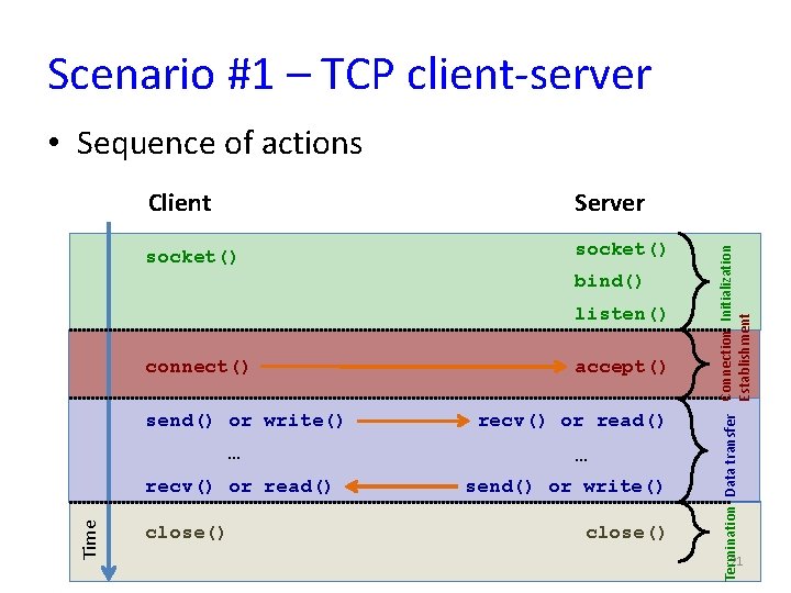 Scenario #1 – TCP client-server Client Server socket() bind() listen() connect() send() or write()