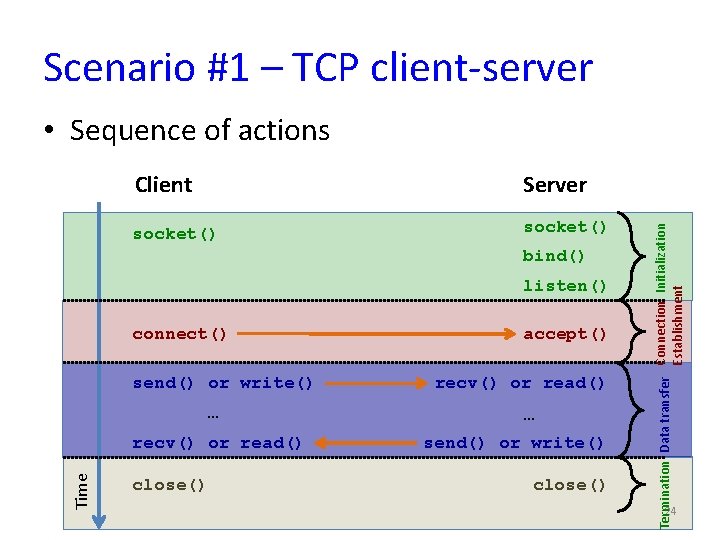 Scenario #1 – TCP client-server Client Server socket() bind() listen() connect() send() or write()