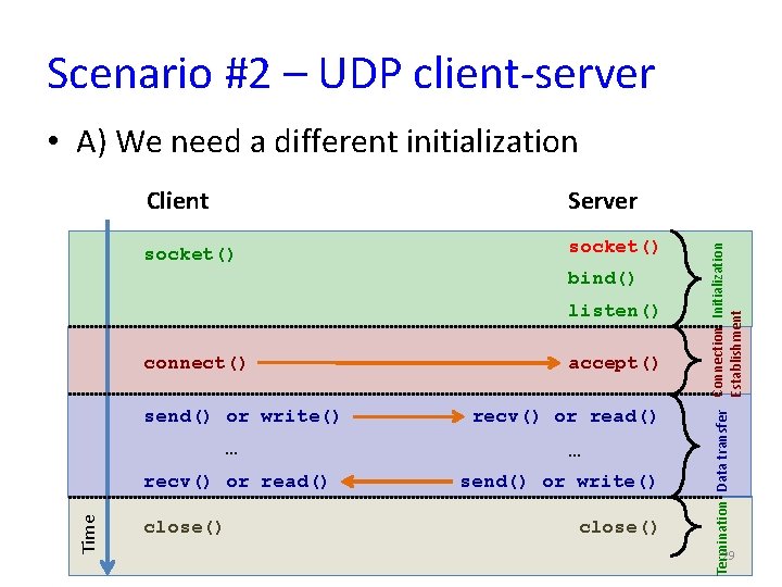 Scenario #2 – UDP client-server Client Server socket() bind() listen() connect() send() or write()