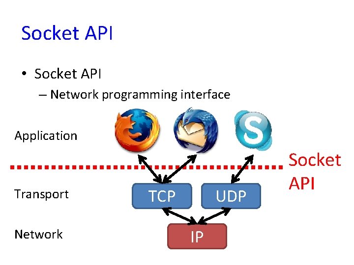 Socket API • Socket API – Network programming interface Application Transport Network TCP UDP