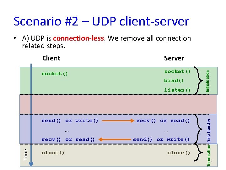 Scenario #2 – UDP client-server Server socket() bind() listen() send() or write() … Time