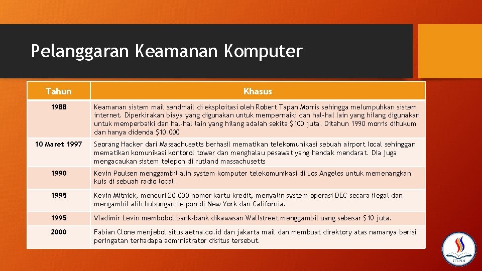 Pelanggaran Keamanan Komputer Tahun Khasus 1988 Keamanan sistem mail sendmail di eksploitasi oleh Robert