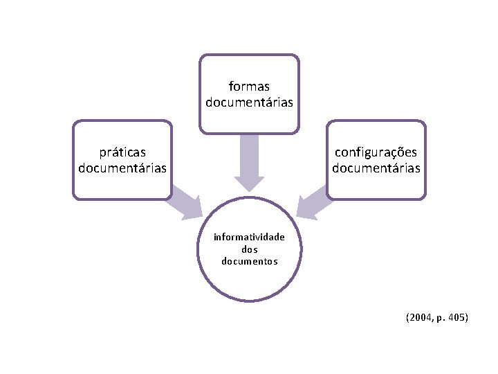 formas documentárias práticas configurações “a informatividade dos documentos, quando documentárias reconhecida como dependente de