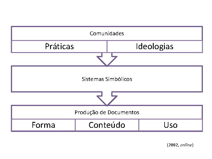 Comunidades Práticas Ideologias Sistemas Simbólicos Produção de Documentos Forma Conteúdo Uso (2002, online) 