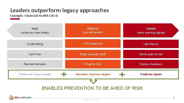 Leaders outperform legacy approaches Example: Financial Health Check PAST (what you have today) PRESENT